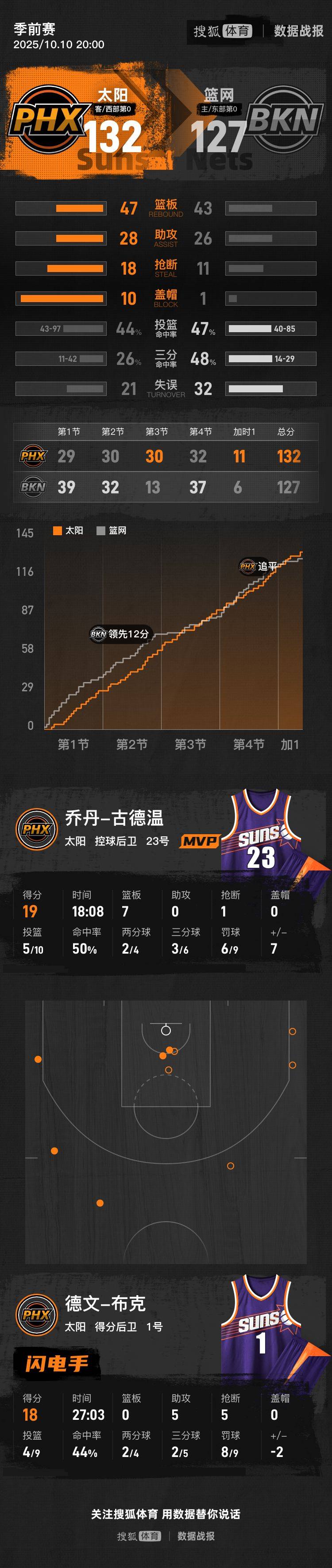 皇冠信用盘占成代理
_曾凡博1断3犯布克18+5+5 NBA中国赛太阳加时胜篮网