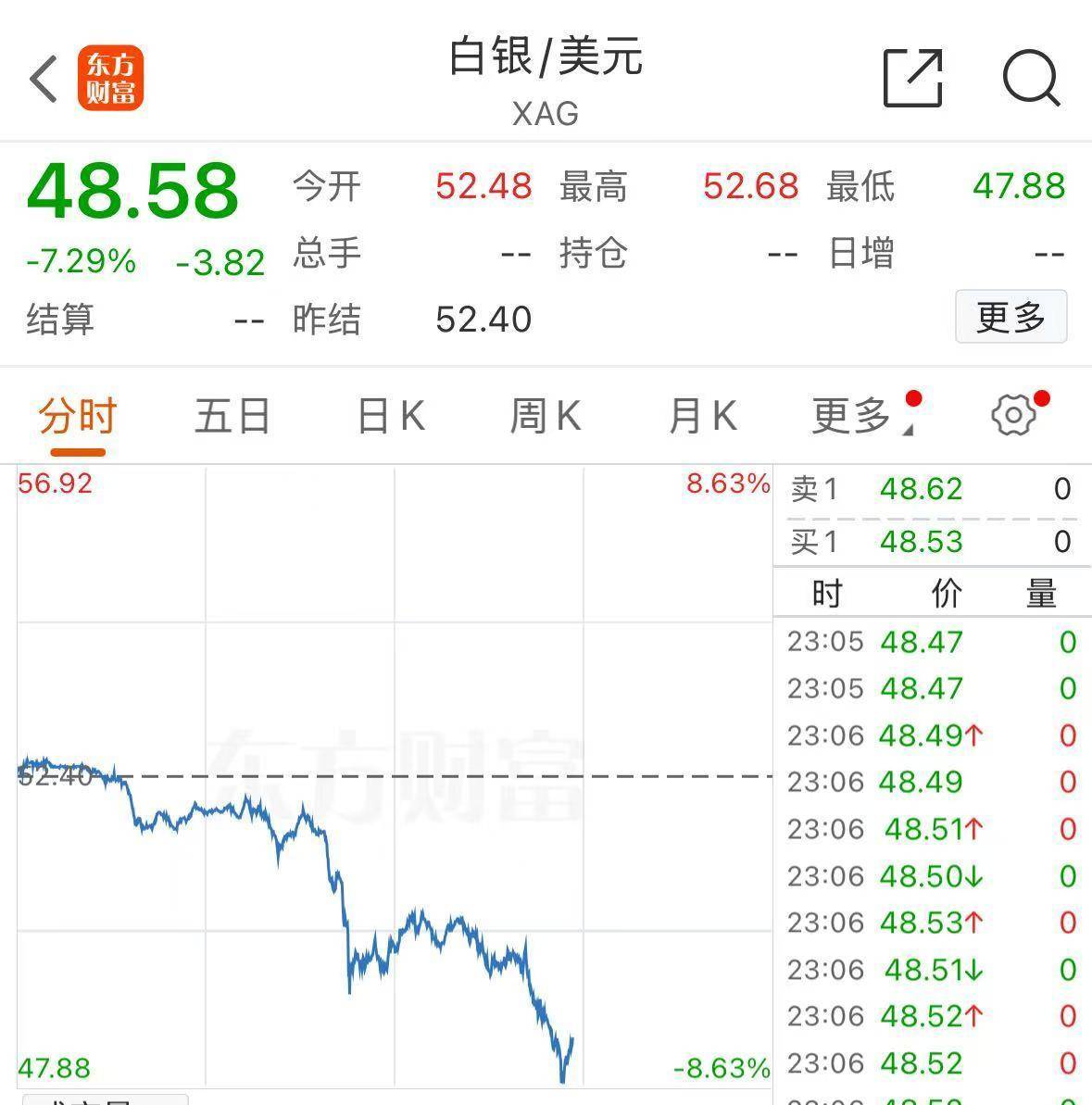 皇冠皇冠信用平台
_深夜跳水！黄金创12年来最大单日跌幅皇冠皇冠信用平台
，白银创4年来最大跌幅！什么原因？