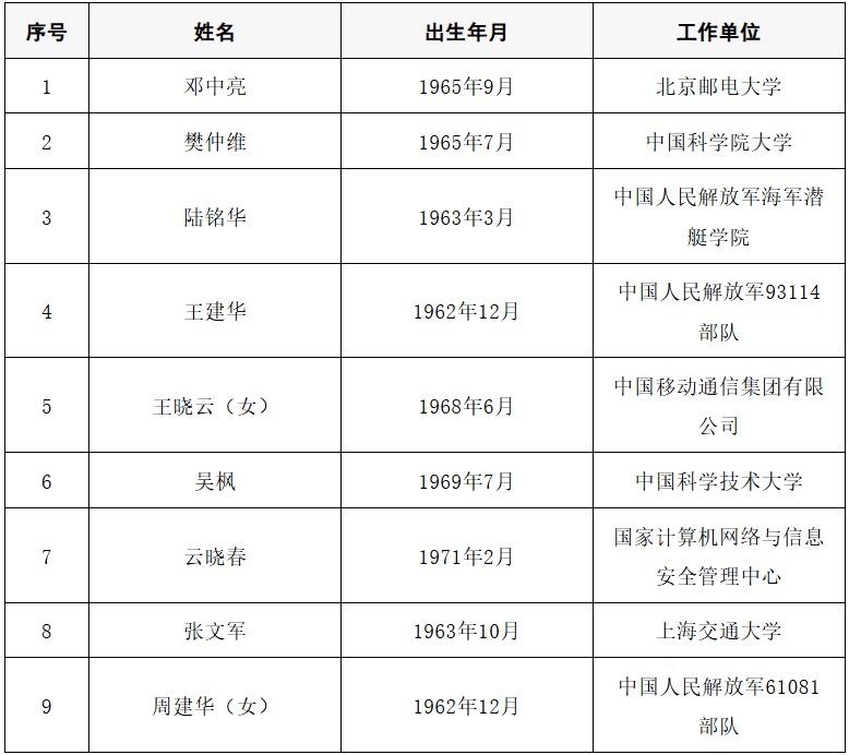 皇冠信用网代理出租
_2025年两院院士增选结果公布皇冠信用网代理出租
!快来看看上海有哪些科学家、科技专家当选→