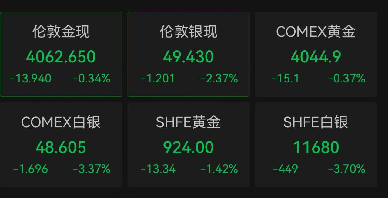 体育皇冠信用網
_金价又跌了！瑞银却上调明年年中黄金目标价体育皇冠信用網
，最高涨至4900美元