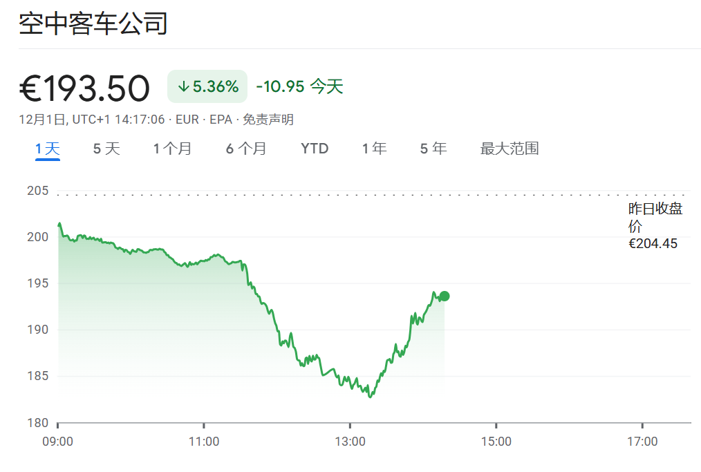 AC米兰足球
_空客股价重挫10%！数十架A320曝出质量问题AC米兰足球
，交付或受影响