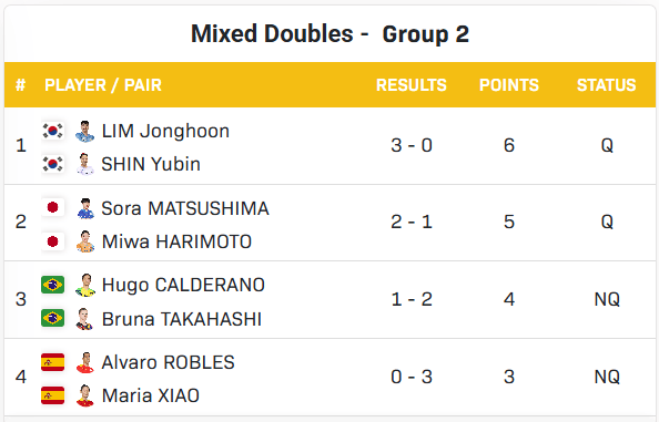 皇冠信用網可以占几成
_国乒包揽女单4强皇冠信用網可以占几成
,王楚钦半决赛战莫雷,混双冠军明日出炉 | 香港总决赛