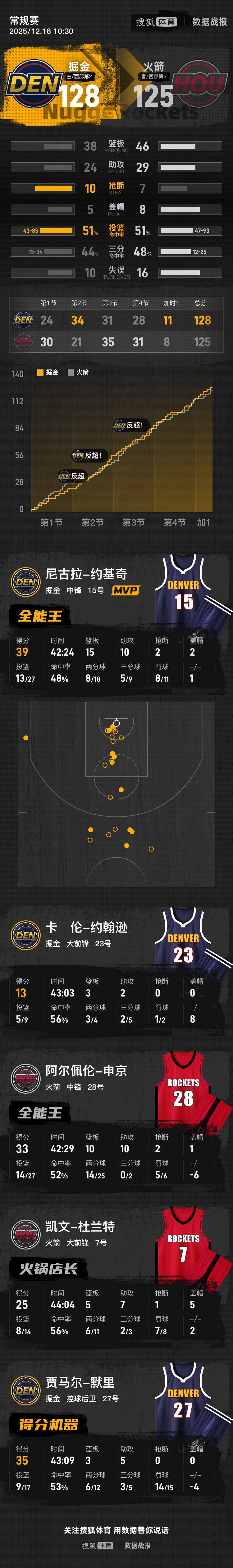 皇冠信用网会员如何申请_约基奇39+15+10申京33+10+10 掘金击败火箭5连胜