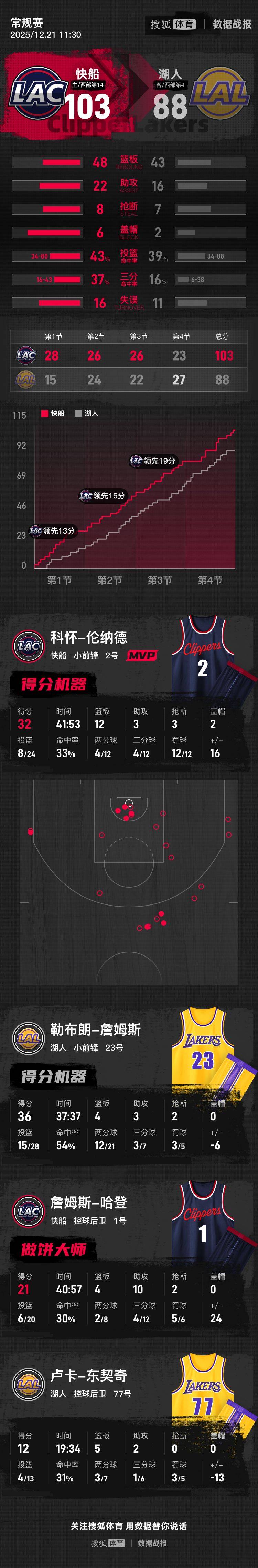 信用网如何申请_东契奇与祖巴茨伤退詹姆斯36分 快船擒湖人结束5连败