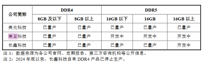 皇冠信用登3代理_产能远低于国内需求皇冠信用登3代理,国产内存巨头长鑫科技抛295亿IPO募资计划