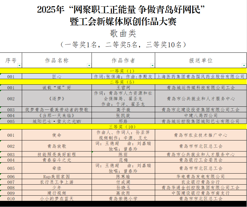 皇冠信用网需要押金吗_“网聚职工正能量 争做青岛好网民”大赛获奖名单公布皇冠信用网需要押金吗!