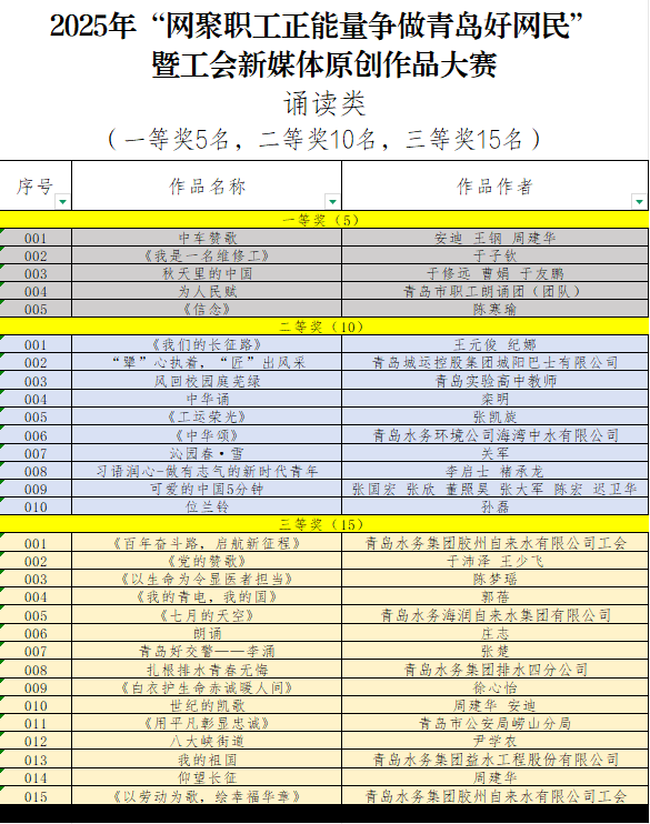 皇冠信用网需要押金吗_“网聚职工正能量 争做青岛好网民”大赛获奖名单公布皇冠信用网需要押金吗!