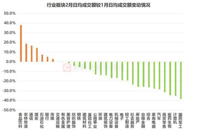 皇冠信用网_A股成交额创年内新低！四大板块降温明显皇冠信用网，融资余额同步回落，大额增减持股扫描