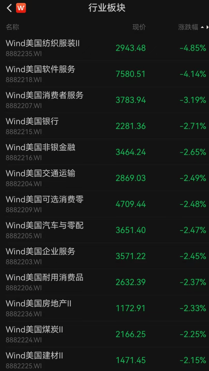 皇冠信用网地址_深夜突发皇冠信用网地址，美股全线跳水，近4000只个股下跌，道指跌超800点，特斯拉超3000亿元市值蒸发！金价拉升，涨幅再扩大
