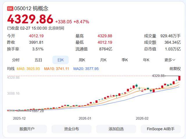 皇冠信用网会员注册网址
_钨粉价格一年狂飙近五倍创新高 产业链集体调价 业内:短期内供需紧张格局难改