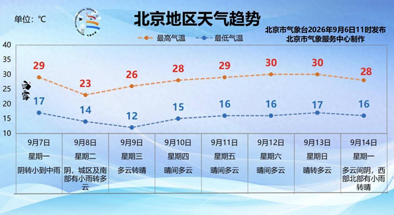 信用盘如何申请_北京明天午后有小到中雨信用盘如何申请,下周二降温明显